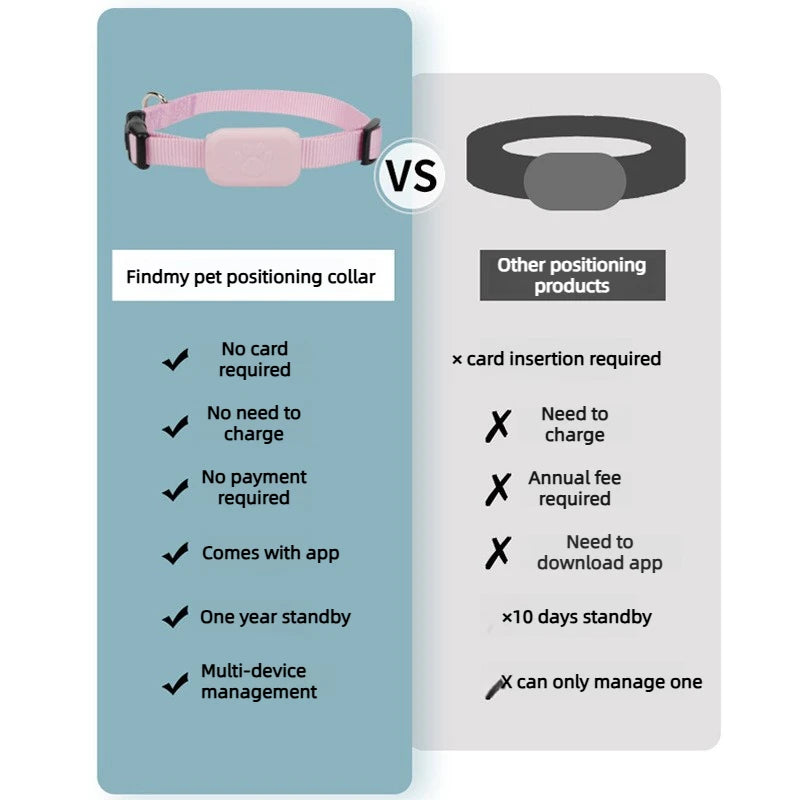 Localizador GPS remoto para mascotas compatible con la aplicación Buscar de Apple. Resistente al agua. Collar con alerta de movimiento y seguimiento en tiempo real. Localizador global anti pérdida para perros y gatos.